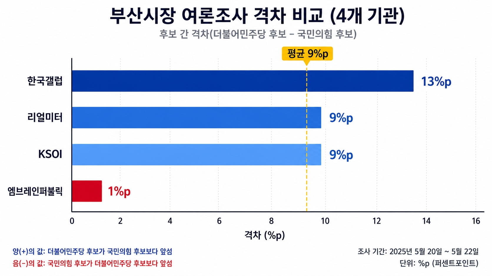 부산시장 여론조사 4개 기관 격차 비교 평균 9%p 막대그래프