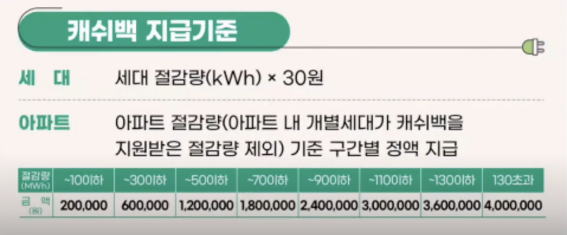 에너지 캐쉬백 지급 기준 설명 사진
