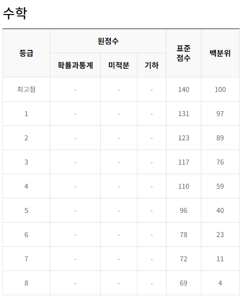 2025수능수학등급컷