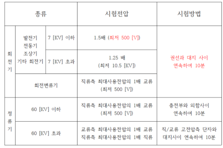 회전기 및 정류기의 절연내력