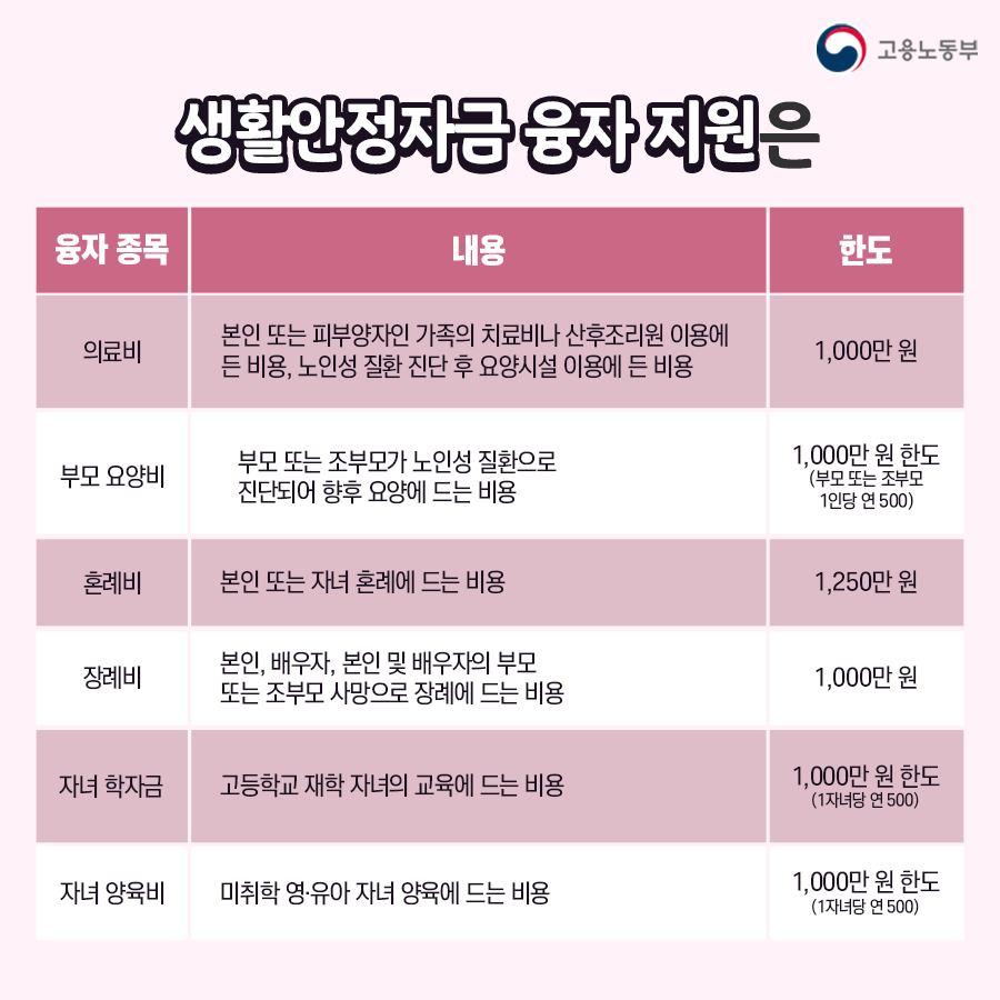 산재근로자 생활안정자금