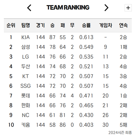 2025 프로야구 시범경기 일정 입장료 규정 팀랭킹