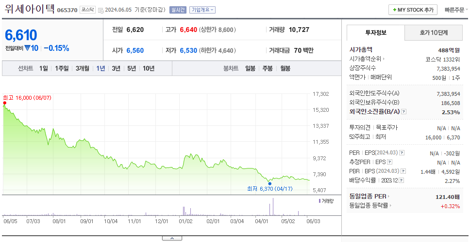 위세아이텍_주가