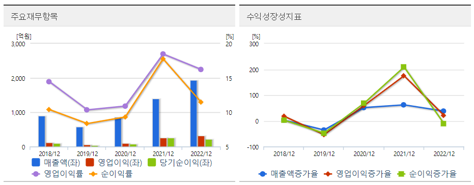 매커스 주요재무차트