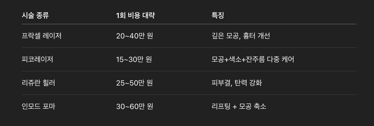 모공 시술 가격대 참고