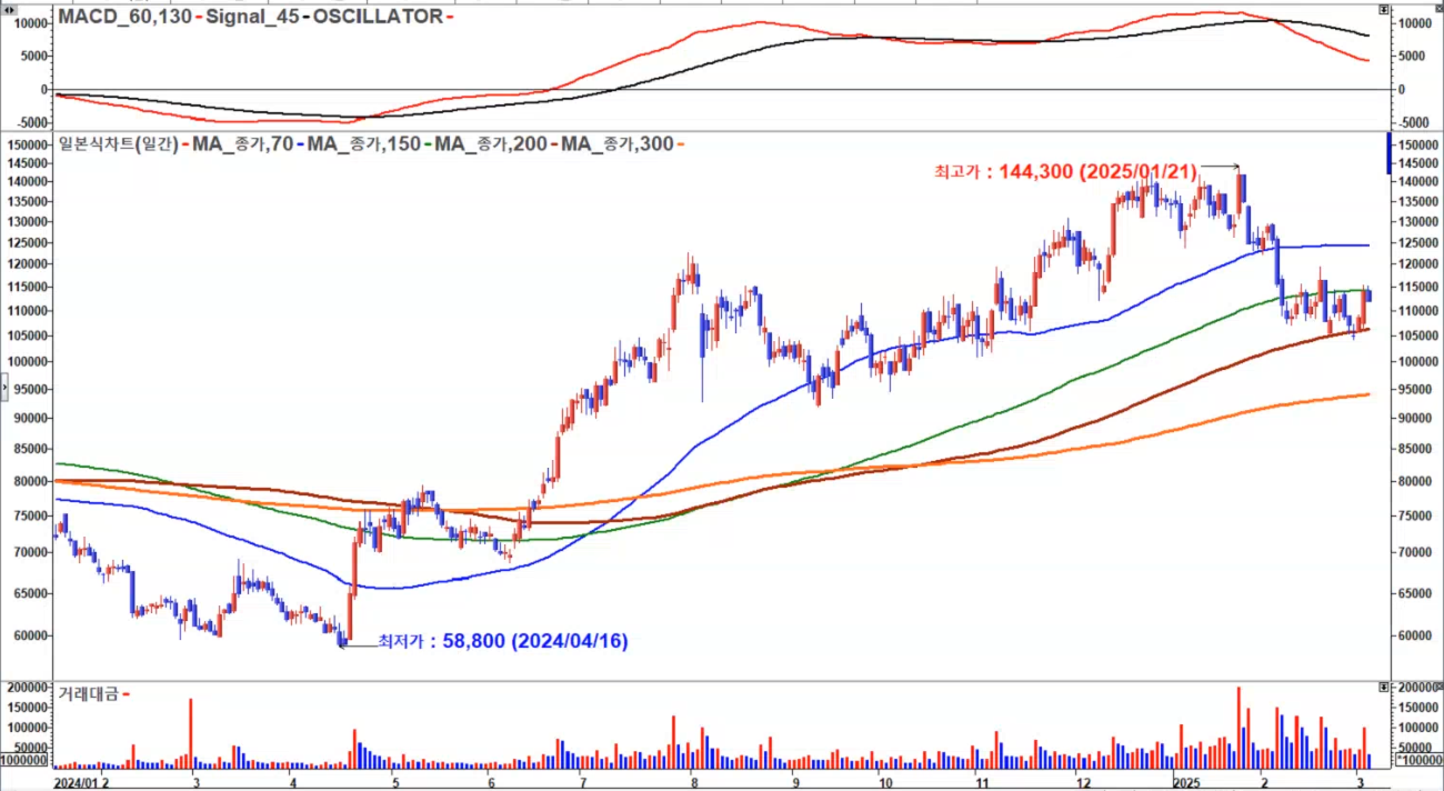 HD현대미포 일봉1