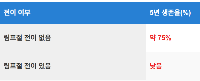 전이 여부에 따른 생존율