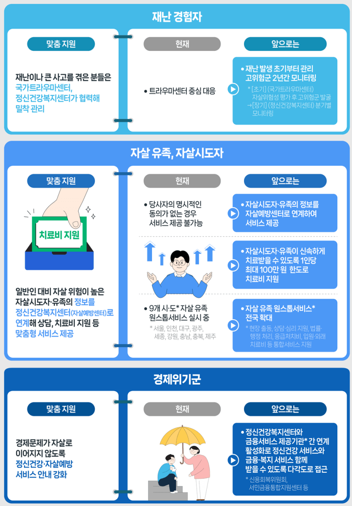 재난경험자/자살유족과 자살시도자/경제위기군을 대상으로 한 자살예방대책 (출처-보건복지부 보도자료 2023.4.14)