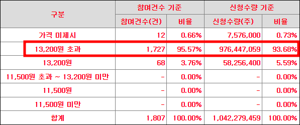 레뷰코퍼레이션 수요예측 결과(상장일 예측)