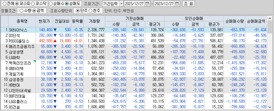 코스피 기관+와국인 순매도 상위종목