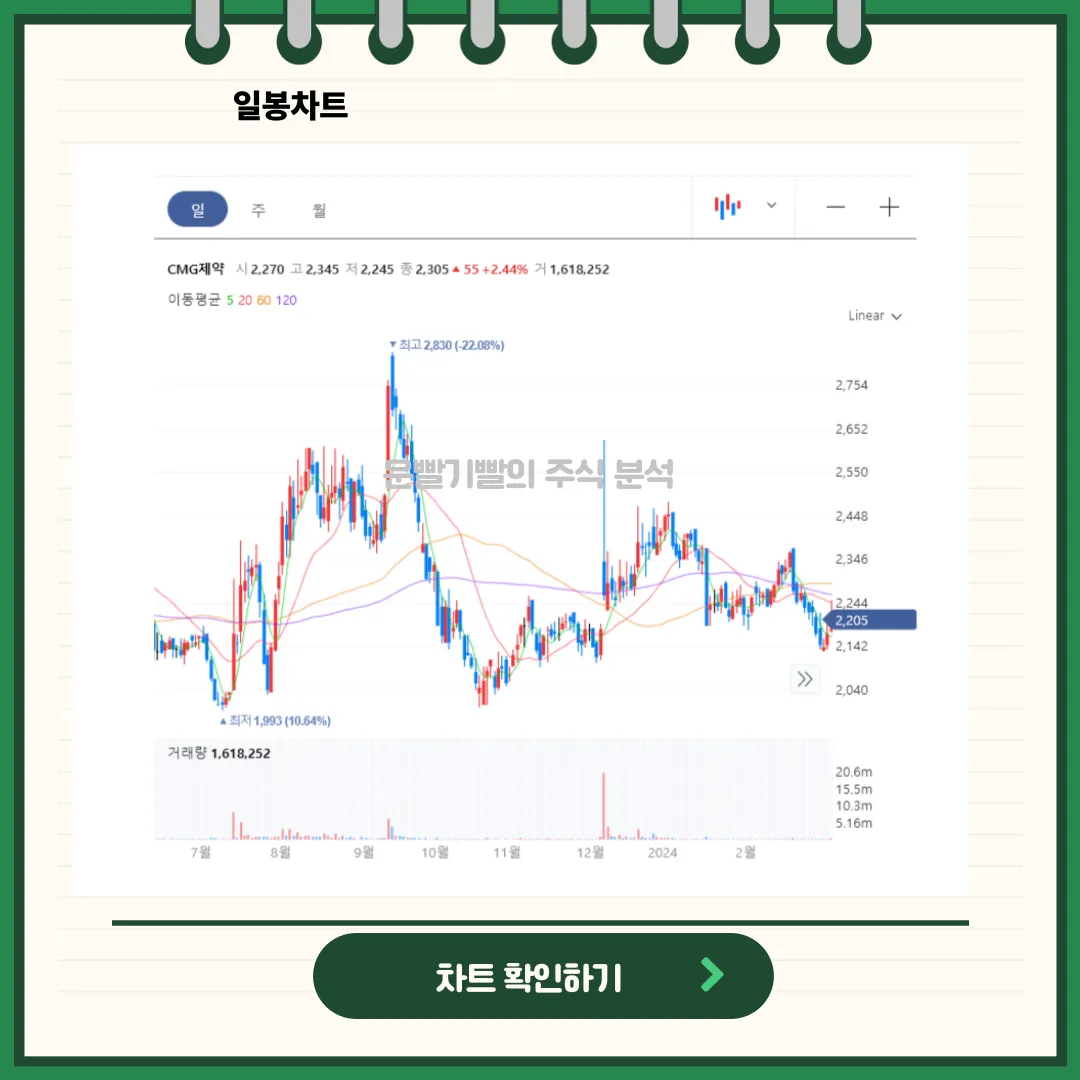CMG제약 일봉/월봉차트