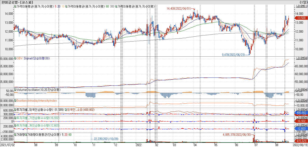 한미글로벌-봉차트-한미글로벌, 하반기 신입사원 공개채용…25일까지 접수