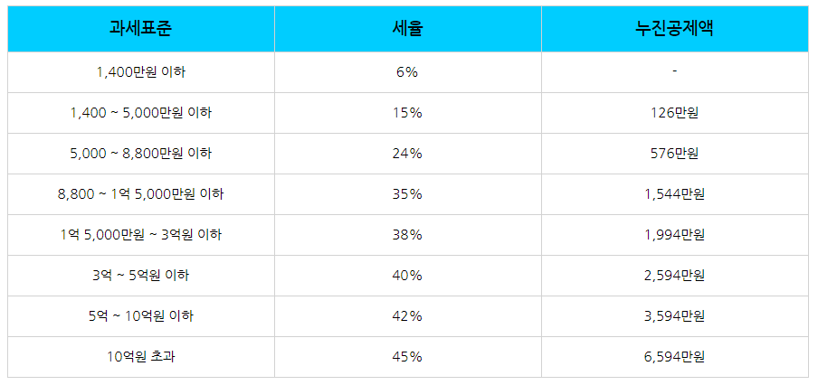 2024년 종합소득세 세율표