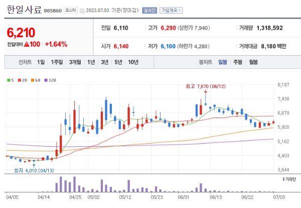 곡물 식량 관련주 한일사료 주가 전망