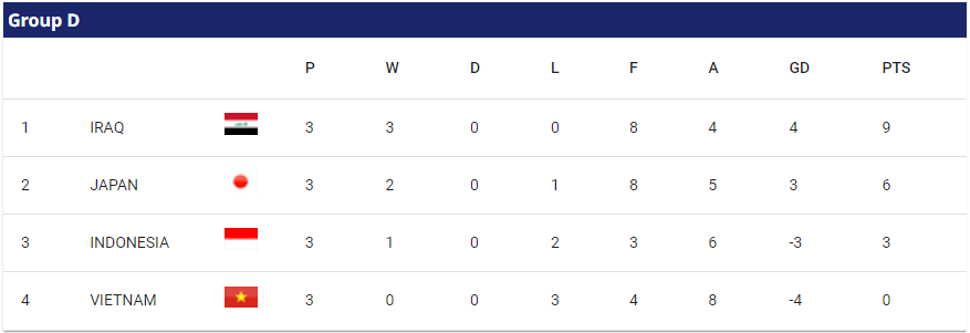 D 그룹 최종 순위