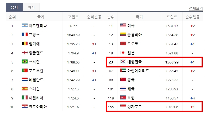 한국 싱가포르 피파랭킹