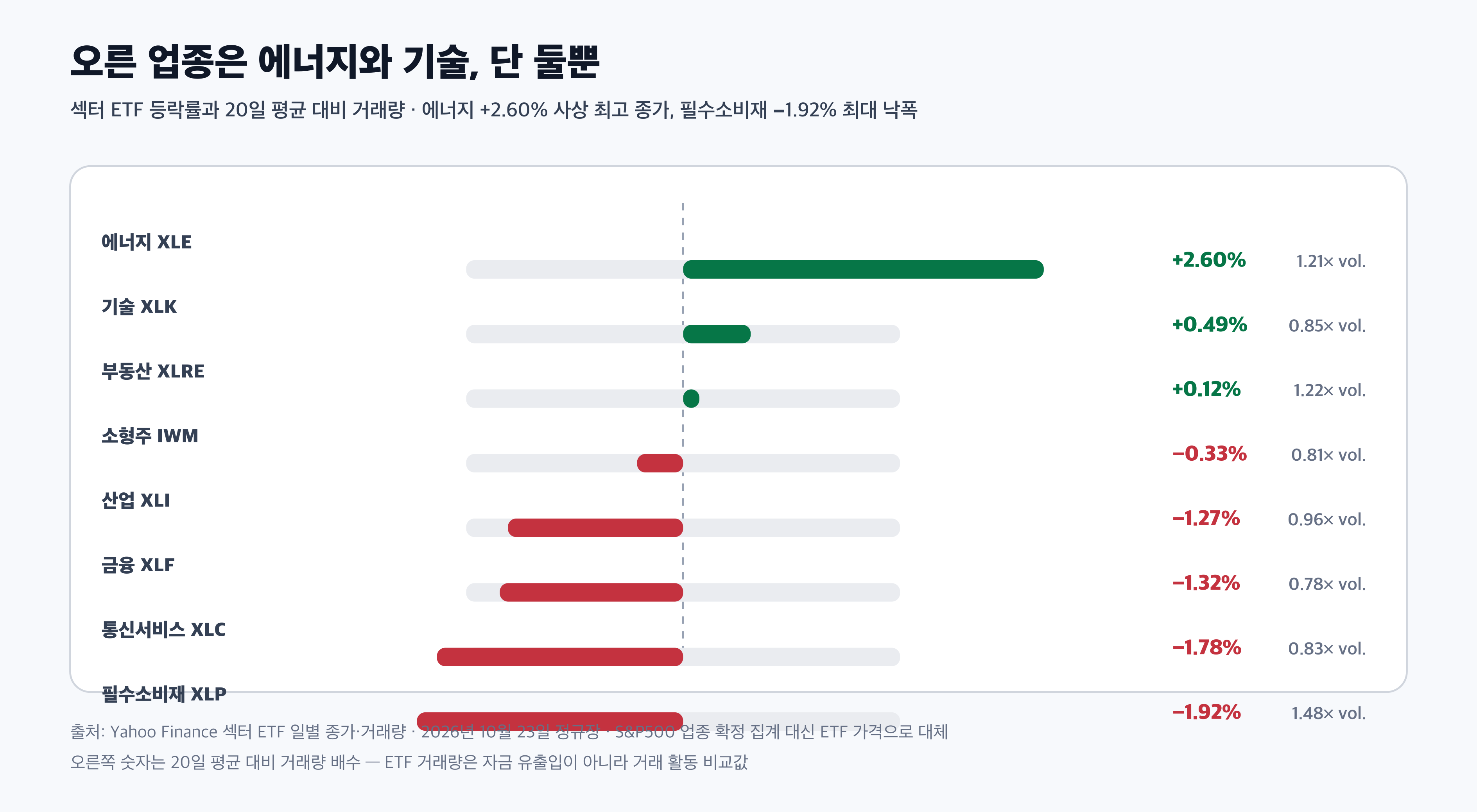 미국 증시 10월 23일 업종 섹터 ETF 등락률과 거래량 비교 경제 뉴스 분석