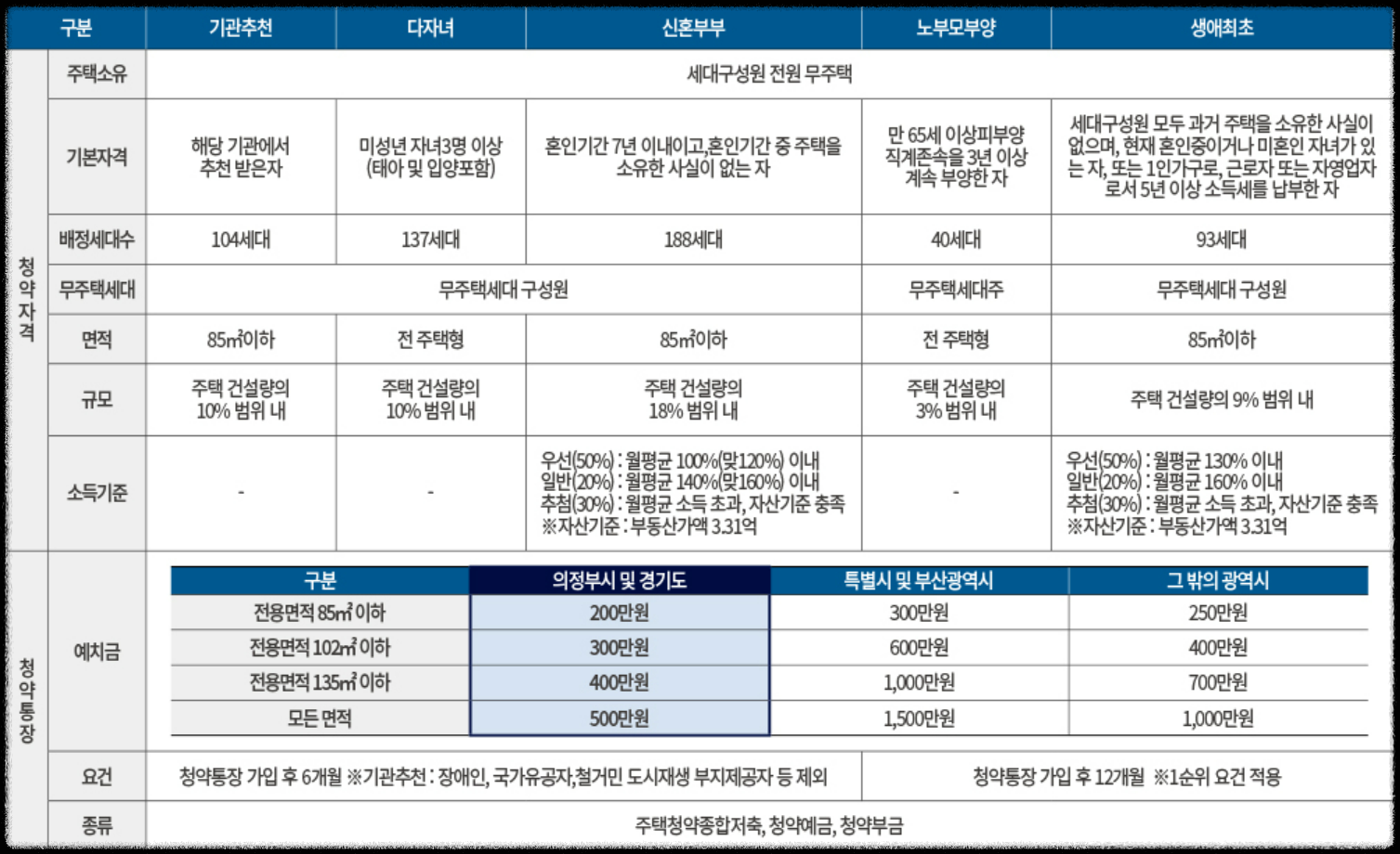 경기도 의정부시 10월 분양 '더샵 의정부역 링크시티' 일반분양 청약 정보 (일정, 분양가, 입지분석)
