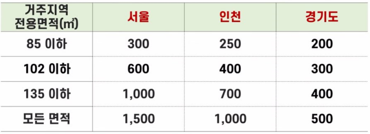 지역별 청약 예치금 기준