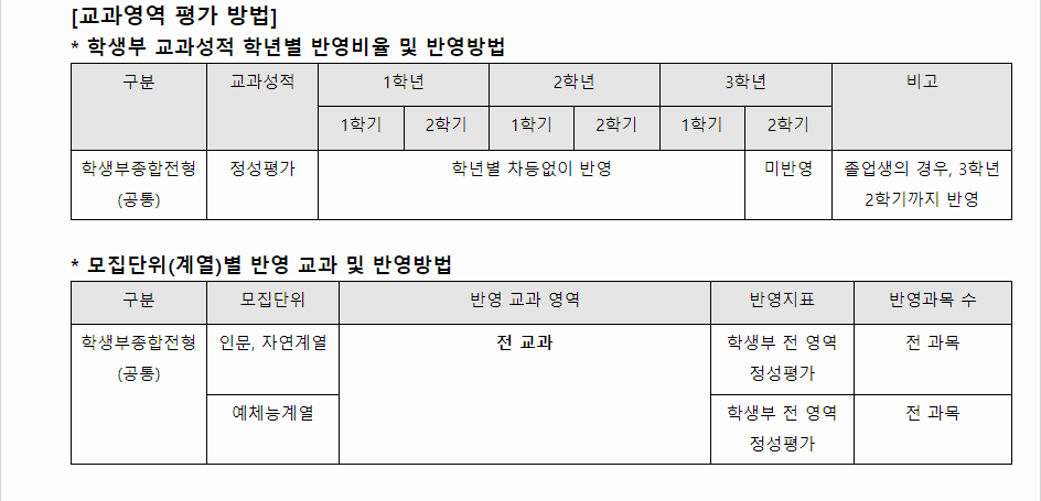2024학년도 선문대학교 학생부종합전형 교과영역 평가 방법