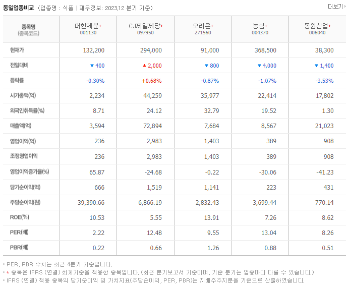 대한제분_동종업비교자료
