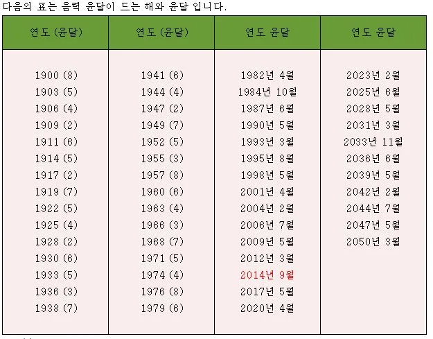 윤달은 몇년마다 오는지 윤년과 차이점 완전 정리_5