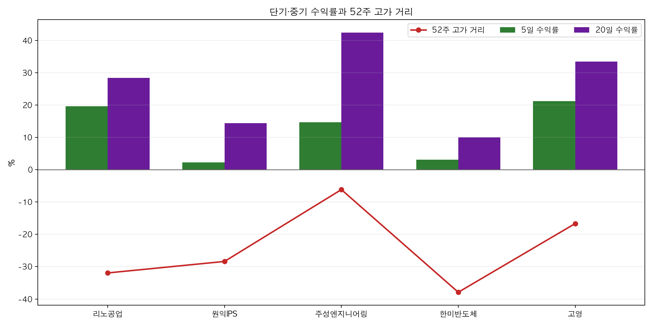 반도체 장비 후공정 5종목의 5일 20일 수익률과 52주 고가 거리 비교 차트