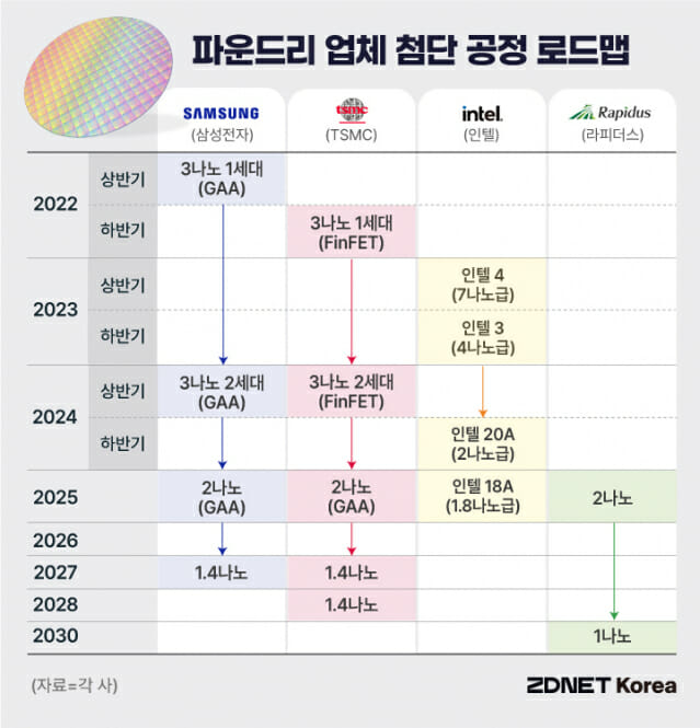 파운드리 업체 첨단 공정 로드맵