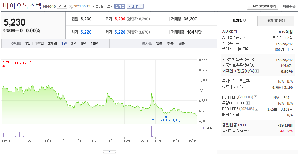 바이오톡스텍_주가