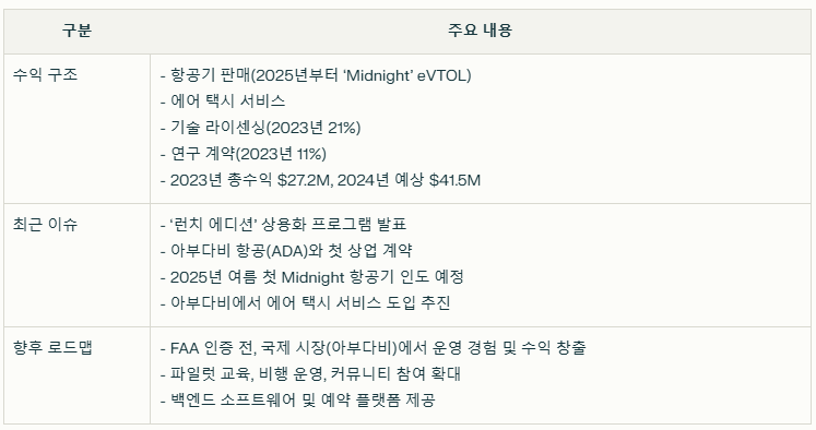 아처 에비에이션 수익 구조와 현재 이슈 요약