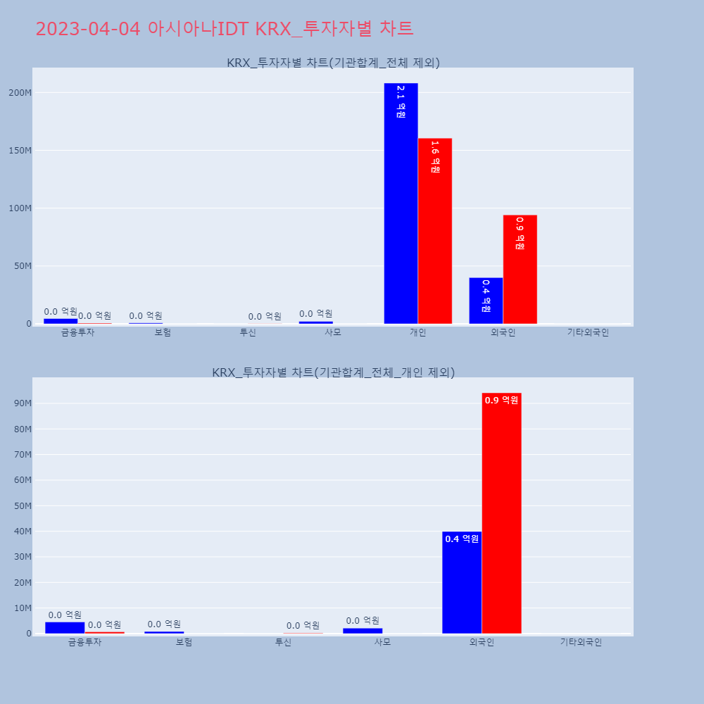 아시아나IDT_KRX_투자자별_차트