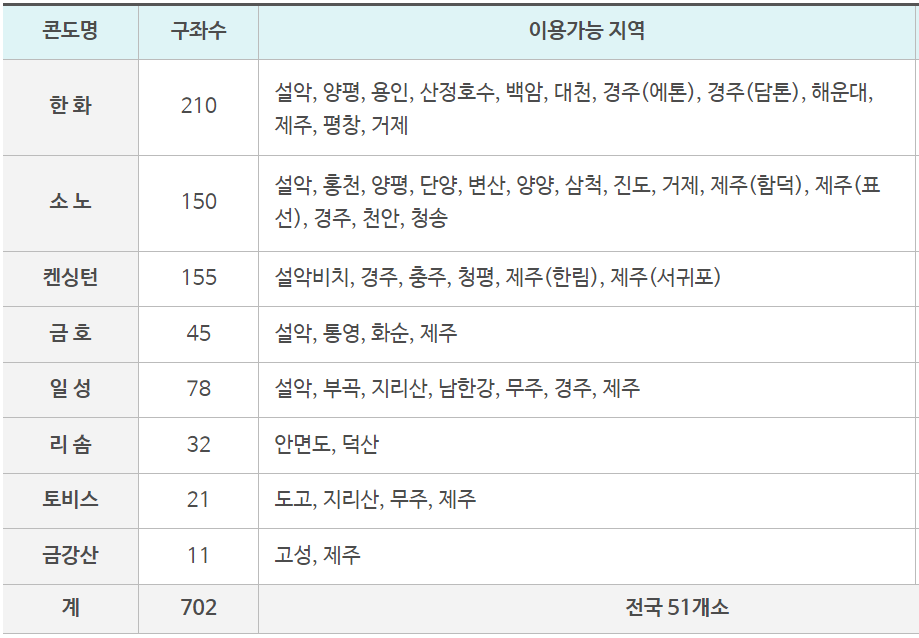근로자 휴양 콘도 이용가능 지역