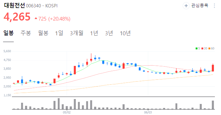 대원전선 주가 전망 목표주가 전선주