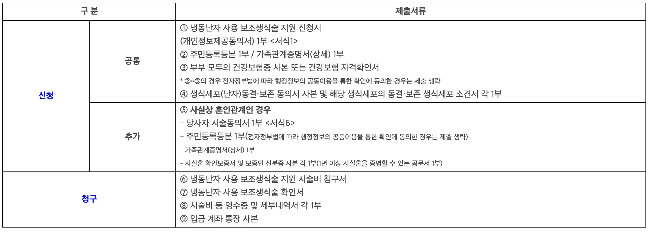 구비서류