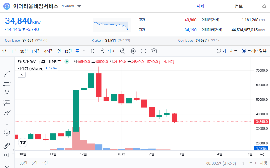 이더리움네임서비스 가격 전망
