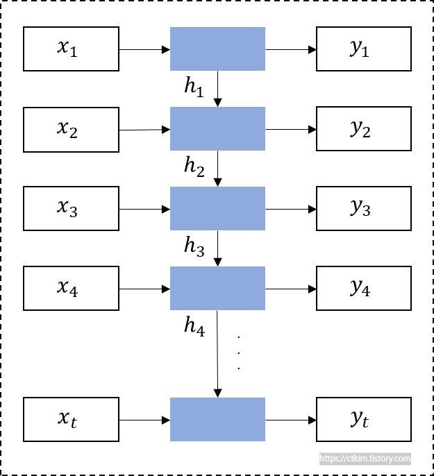 순환 신경망 상세 이미지