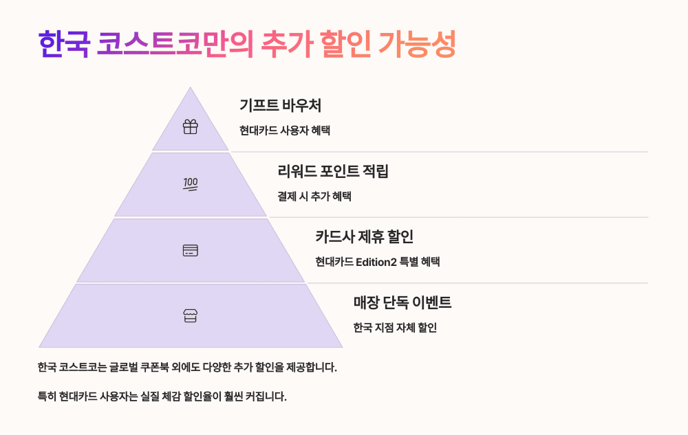 한국 코스트코만의 추가 할인 가능성