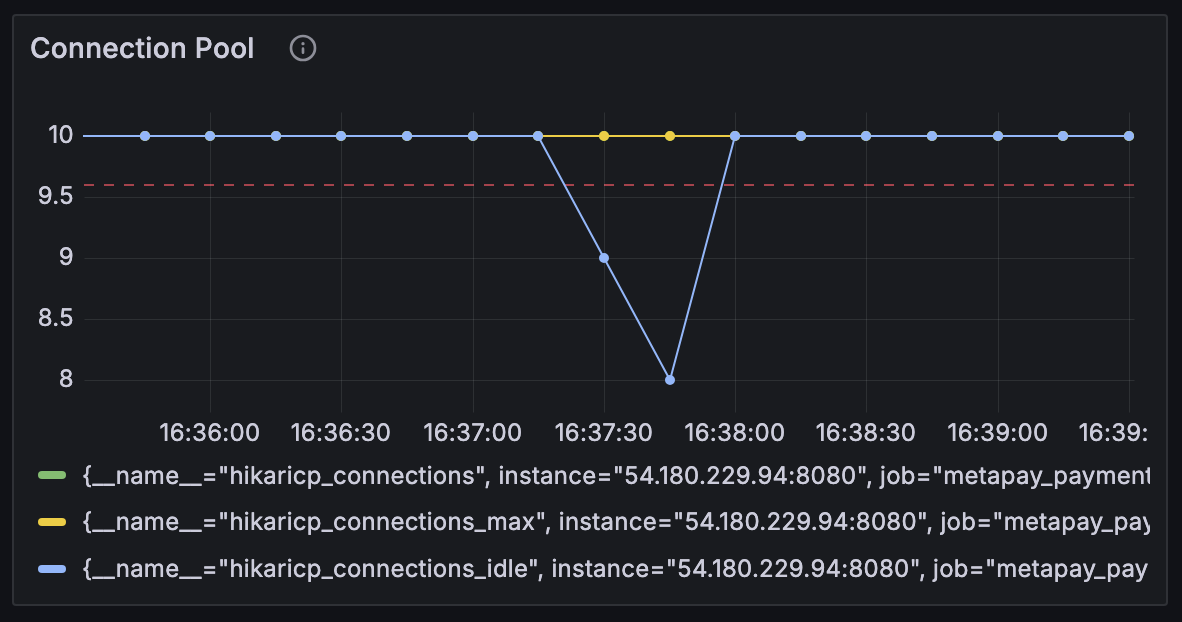 DB Connection Pool 그래프이다.