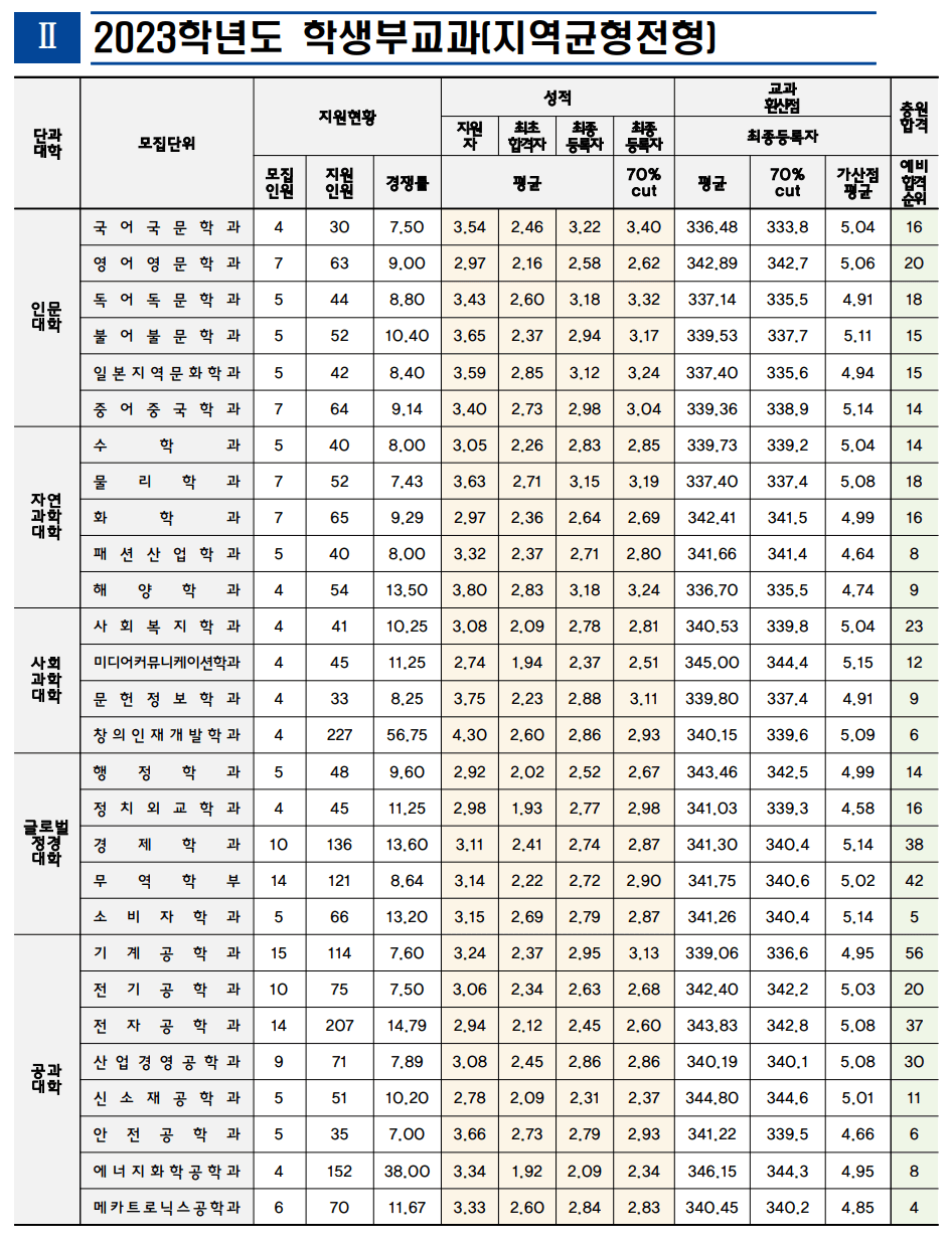 2023 인천대 학생부교과 예비번호