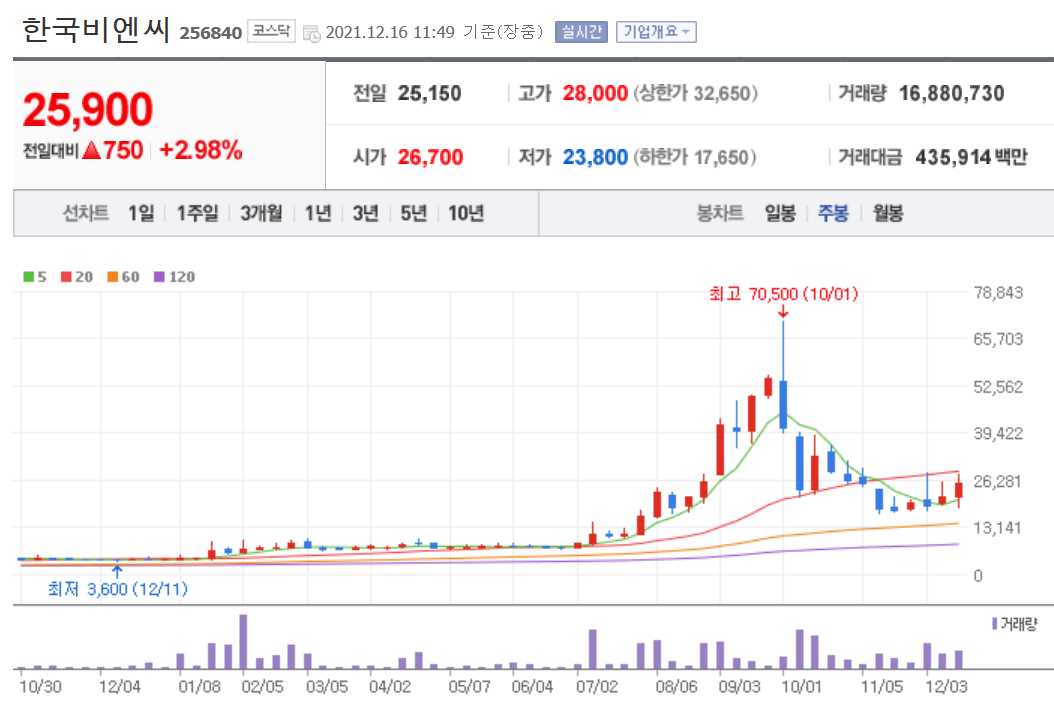 코로나치료제 관련주식 정리