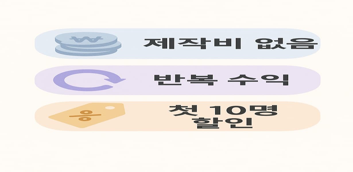 “전자책 부업 장점 – 제작비 없음, 반복 수익, 첫 10명 할인 항목이 아이콘과 함께 정리된 한글 인포그래픽”