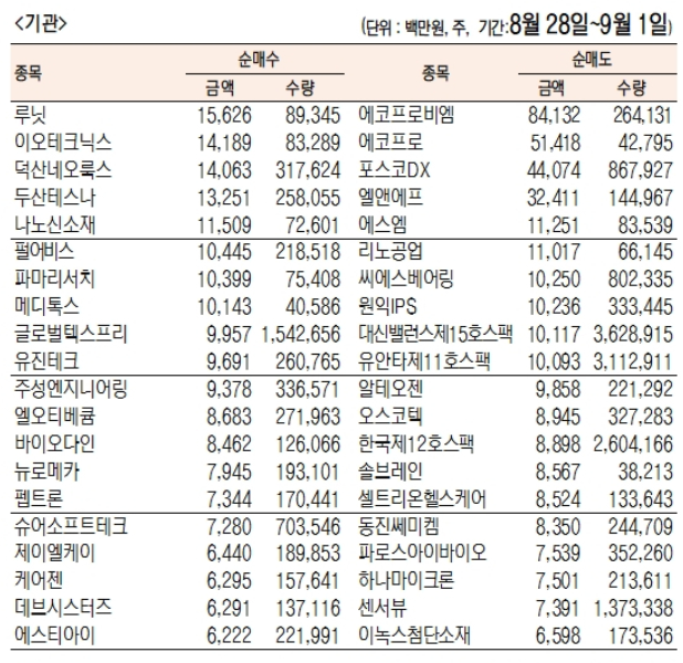 코스닥 기관순매수/순매도
