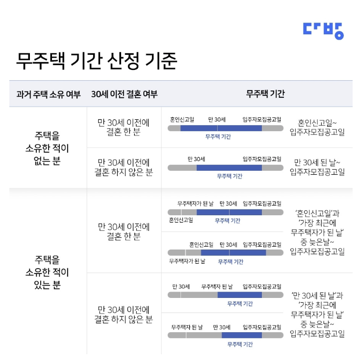 무주택 기간