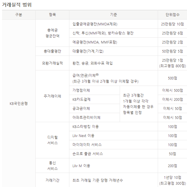 국민은행-거래실적-점수표