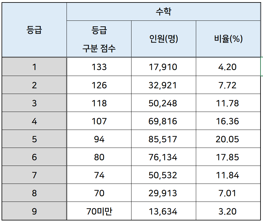 2024 수능 수학 확정 등급컷