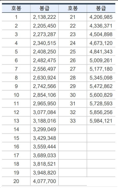 국립 대학 교원 연봉