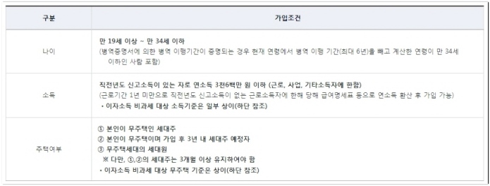 청년 우대형 청약통장 가입조건 방법 혜택