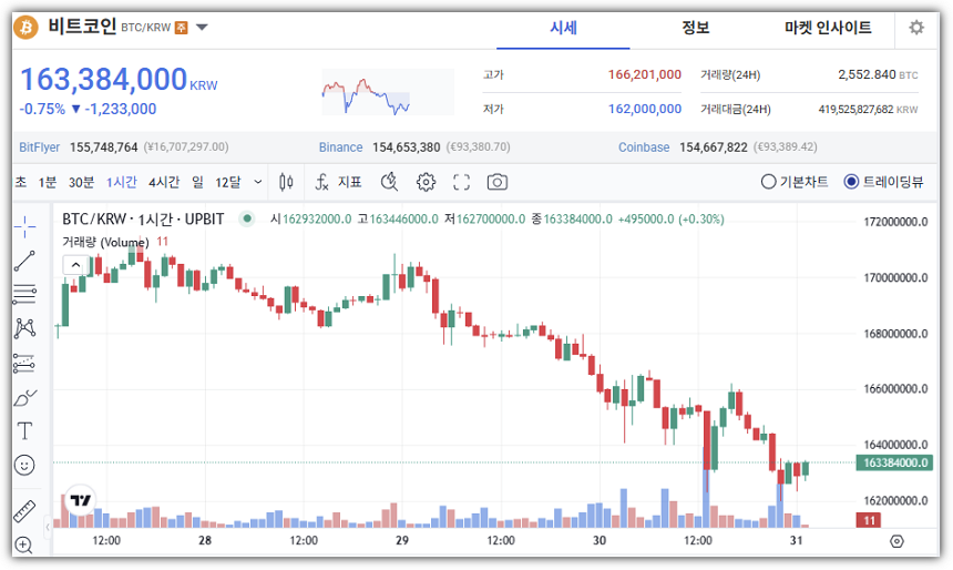 파월 매파 발언 후 비트코인 시세 하락