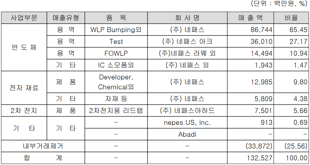 네패스 - 주요 사업 부문 및 제품 현황 (2022년 1분기)