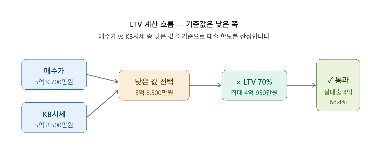 보금자리론 LTV 계산 흐름도 &mdash; KB시세 기준 대출 한도 산정